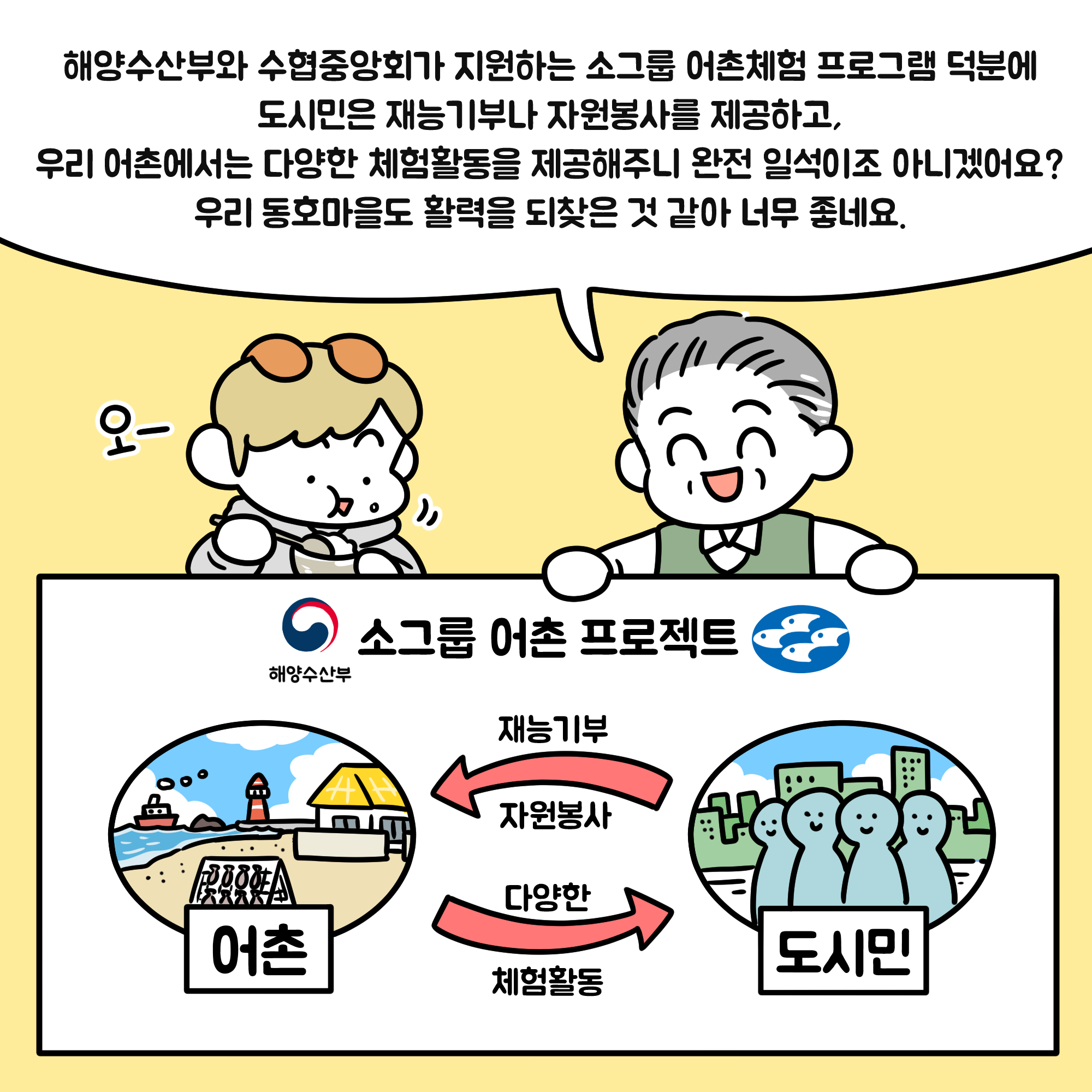 해양 수산부와 수협중앙회가 지원하는 소그룹 어촌체험 프로그램 덕분에 도시민은 재능기부나 자원봉사를 제공하고, 우리 어촌에서는 다양한 체험활동을 제공해주니 완전 일석이조 아니겠어요? 우리 동호마을도 활력을 되찾은거 같아서 너무 좋네요 소그룹 어촌 프로젝트 어촌 다양한 체험활동 도시민 재능기부 자원봉사