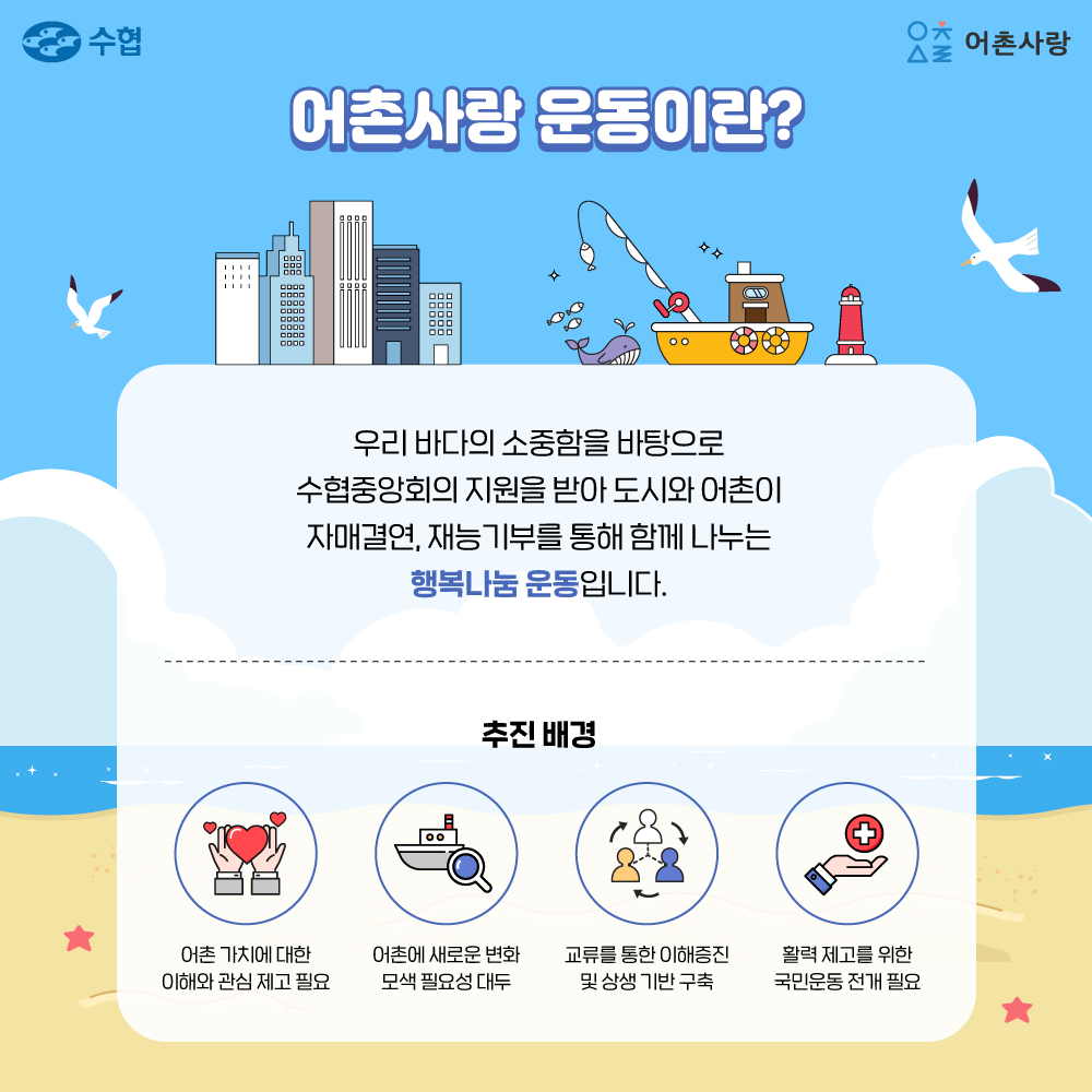 어촌사랑 운동이란? 우리 바다의 소중함을 바탕으로 수협중앙회의 지원을 받아 도시와 어촌이 자매결연, 재능기부를 통해 함께 나누는 행복나눔 운동입니다. 추진배경 어촌가지에 대한 이해와 관심 제고 필요 어촌에 새로운 변화 모색 필요성 대두 교류를 통한 이해증진 및 상생 기반 구축 활력 제고를 위한 국민운동 전개 필요