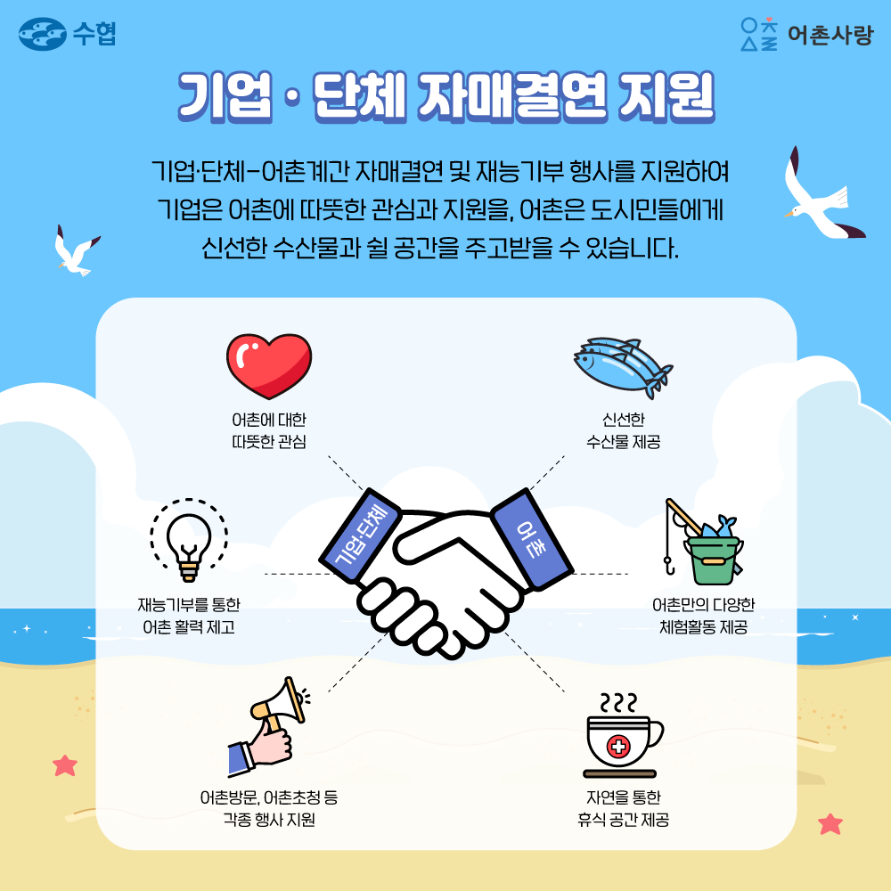 기업단체 자매결연 지원 기업단체 어촌계간 자매결연 및 재능기부 행사를 지원하여 기업은 어촌에 따뜻한 관심과 지원을, 어촌은 도시민들에게 신선한 수산물과 쉴 공간을 주고받을 수 있습니다. 기업단체 어촌에 대한 따뜻한관심, 재능기부를 통한 어촌 활력 제고, 어촌방문, 어촌초청 등 각종 행사 지원 어촌 신선한 수산물 제공 어촌만의 다양한 체험활동 제공 자연을 통한 휴식 공간 제공