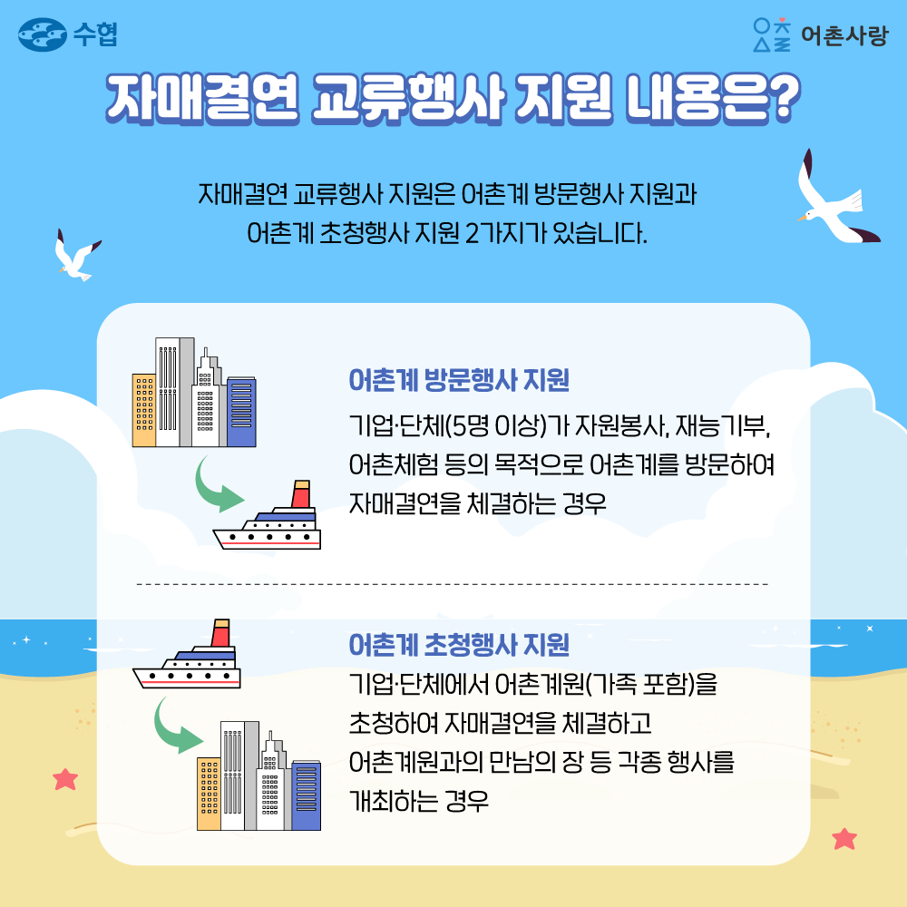자매결연 교류행사 지원 내용은? 자매결연 교류행사 지원은 어촌계 방문행사 지원과 어촌계 초청행사 지원 2가지가 있습니다. 어촌계 방문행사 지원 기업 단체(5명 이상)가 자원봉사, 재능기부, 어촌체험 등의 목적으로 어촌계를 방문하여 자매결연을 체결하는 경우 어촌계 초청행사 지원 기업단체에서 어촌계원(가족 포함)을 초청하여 자매결연을 체결하고 어촌계원과의 만남의 장 등 각종 행사를 개최하는 경우