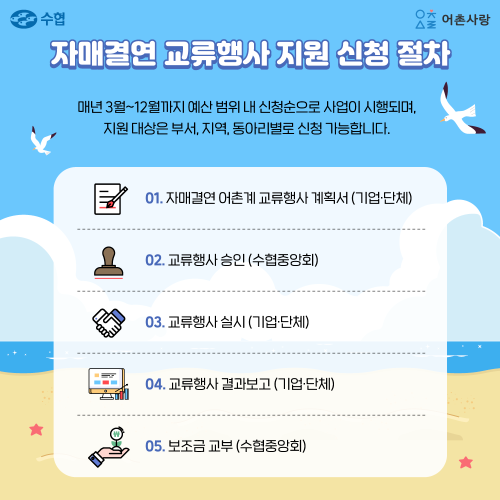 자매결연 교류행사 지원 신청 절차 매년 3월~12월까지 예산 범위 내 신청순으로 사업이 시행되며, 지원 대상은 부서, 지역, 동아리별로 신청 가능합니다. 01. 자매결연 어촌계 교류행사 계획서(기업단체) 02. 교류행사 승인(수협중앙회) 03. 교류행사 실시(기업단체) 04. 교류행사 결과보고(기업단체) 05. 보조금 교부(수협중앙회)
