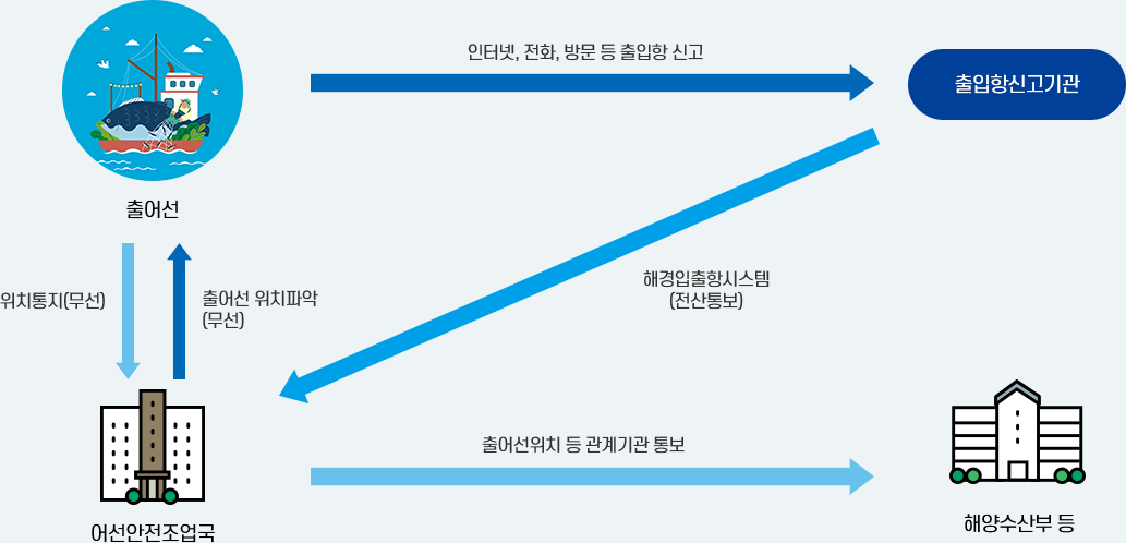 출어선은 인터넷, 전화, 방문 등 출입상신고를 출입항신고기관에 신고하며 출입항신고기관은 해경입출항시스템(전산통보)을 이용해 어선안전조업국에 보고합니다. 어선안전조업국은 해양수산부 등에 출어선 위치 등 관계기관 통보합니다. 출어선과 어선안전조업국의 상호관계는 출어선은 어선안전조업국에 출입항 신고-위치통지(무선)을 하며 어선안전조업국은 출어선의 위치파악(무선)을 합니다. 