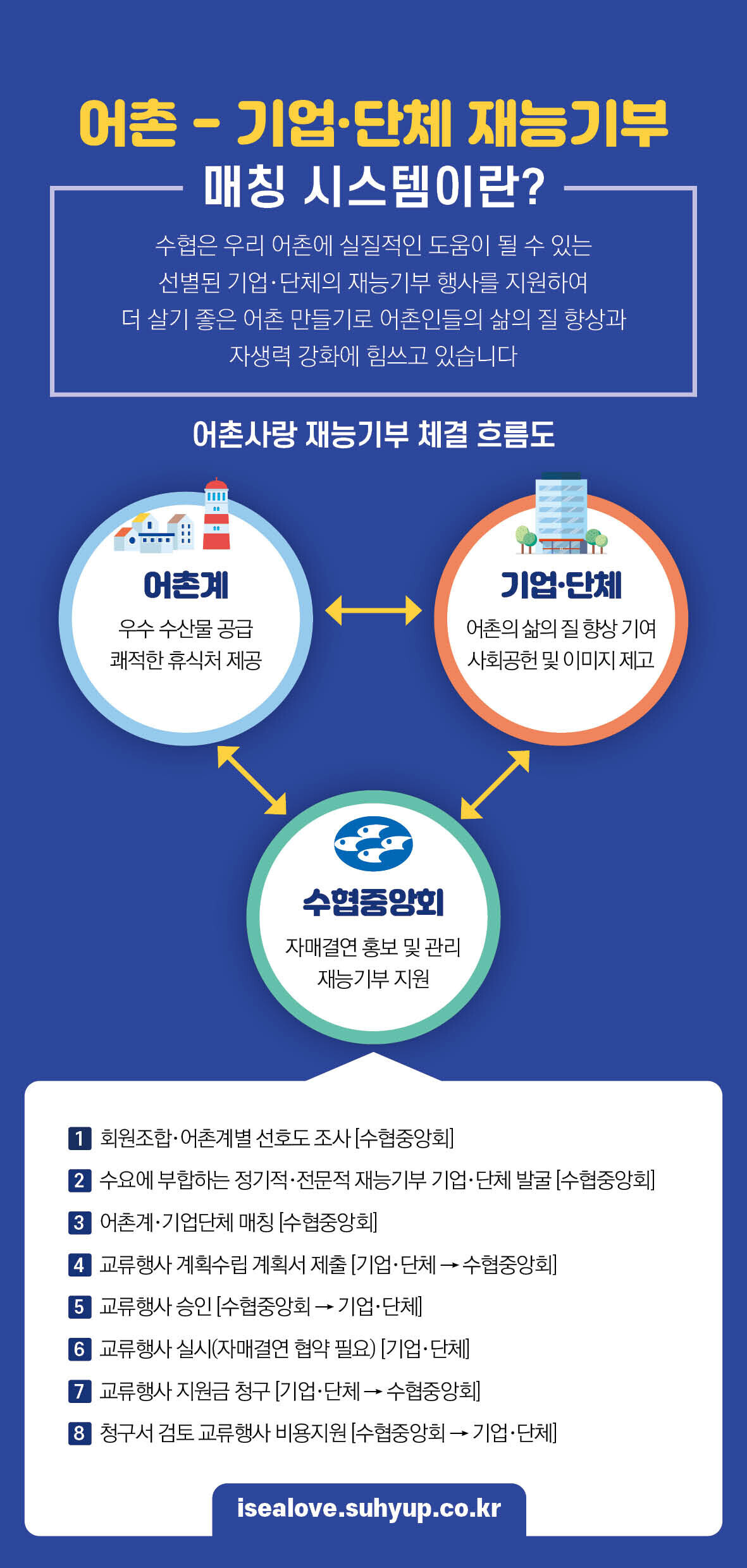 어촌 - 기업·단체 재능기부 포스터