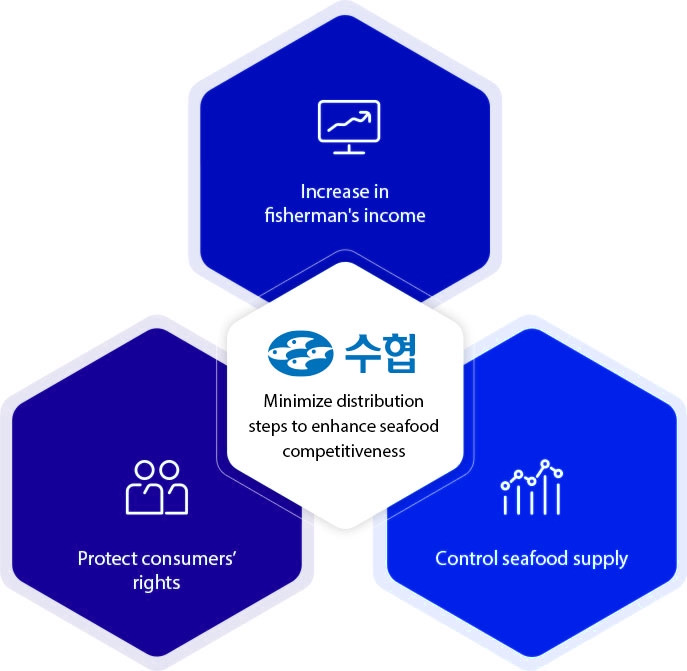 Minimize distribution steps to enhance seafood competitiveness - Increase in fisherman's income, Control seafood supply, Protect consumers’ rights